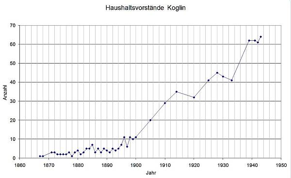 Koglin in Berlin